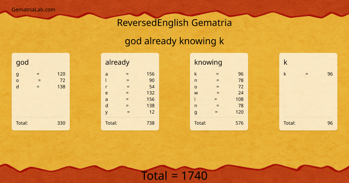 god already knowing k in reversedEnglish Gematria